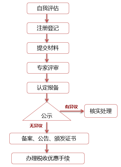 高新技术企业认定申报流程